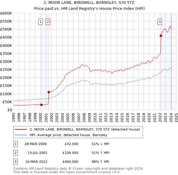 2, MOOR LANE, BIRDWELL, BARNSLEY, S70 5TZ: Price paid vs HM Land Registry's House Price Index