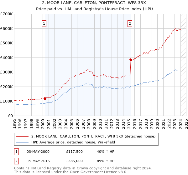 2, MOOR LANE, CARLETON, PONTEFRACT, WF8 3RX: Price paid vs HM Land Registry's House Price Index