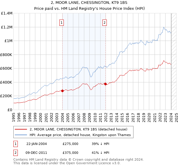 2, MOOR LANE, CHESSINGTON, KT9 1BS: Price paid vs HM Land Registry's House Price Index