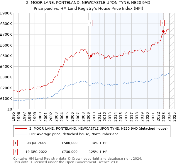2, MOOR LANE, PONTELAND, NEWCASTLE UPON TYNE, NE20 9AD: Price paid vs HM Land Registry's House Price Index