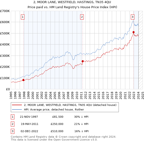 2, MOOR LANE, WESTFIELD, HASTINGS, TN35 4QU: Price paid vs HM Land Registry's House Price Index