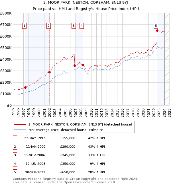 2, MOOR PARK, NESTON, CORSHAM, SN13 9YJ: Price paid vs HM Land Registry's House Price Index