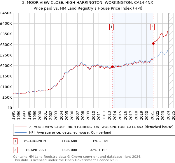 2, MOOR VIEW CLOSE, HIGH HARRINGTON, WORKINGTON, CA14 4NX: Price paid vs HM Land Registry's House Price Index