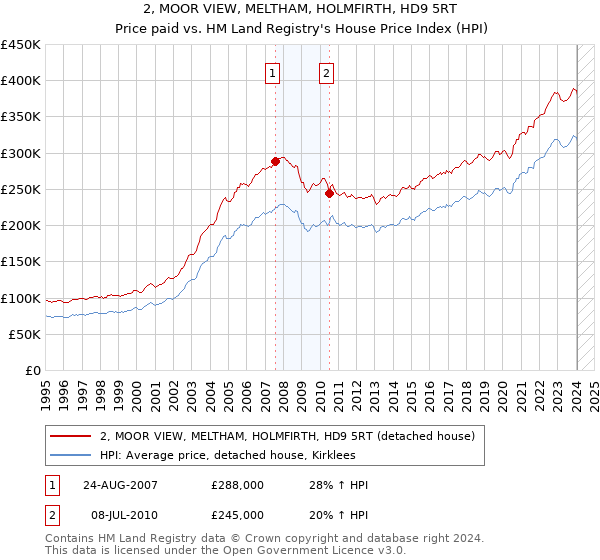 2, MOOR VIEW, MELTHAM, HOLMFIRTH, HD9 5RT: Price paid vs HM Land Registry's House Price Index