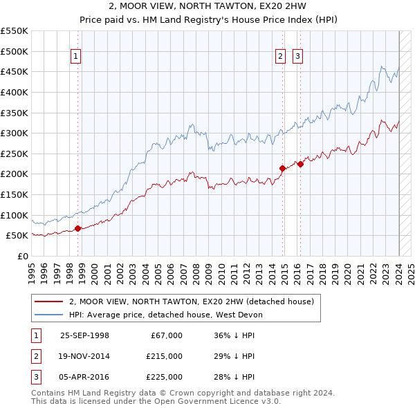 2, MOOR VIEW, NORTH TAWTON, EX20 2HW: Price paid vs HM Land Registry's House Price Index