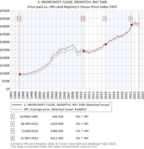 2, MOORCROFT CLOSE, REDDITCH, B97 5WB: Price paid vs HM Land Registry's House Price Index