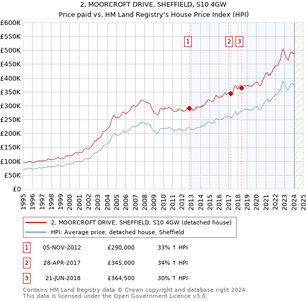 2, MOORCROFT DRIVE, SHEFFIELD, S10 4GW: Price paid vs HM Land Registry's House Price Index