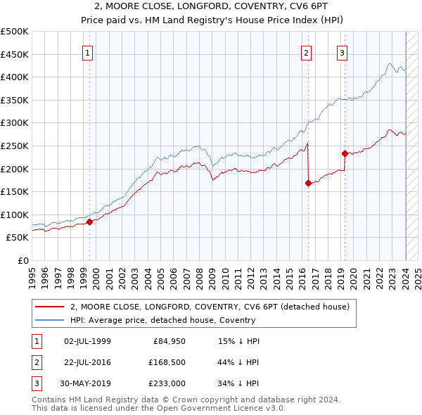 2, MOORE CLOSE, LONGFORD, COVENTRY, CV6 6PT: Price paid vs HM Land Registry's House Price Index