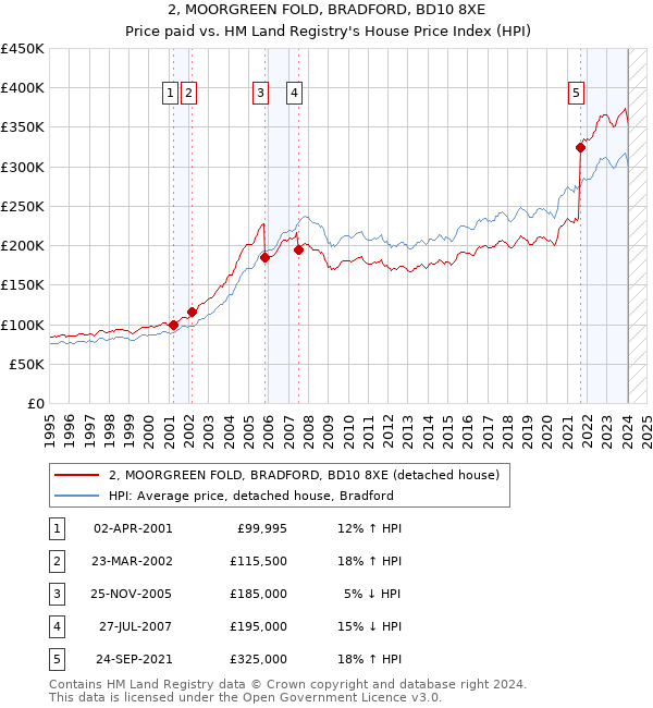 2, MOORGREEN FOLD, BRADFORD, BD10 8XE: Price paid vs HM Land Registry's House Price Index