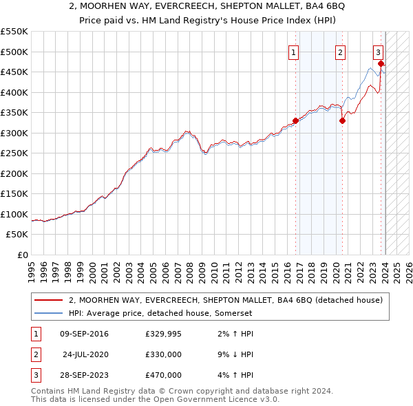 2, MOORHEN WAY, EVERCREECH, SHEPTON MALLET, BA4 6BQ: Price paid vs HM Land Registry's House Price Index