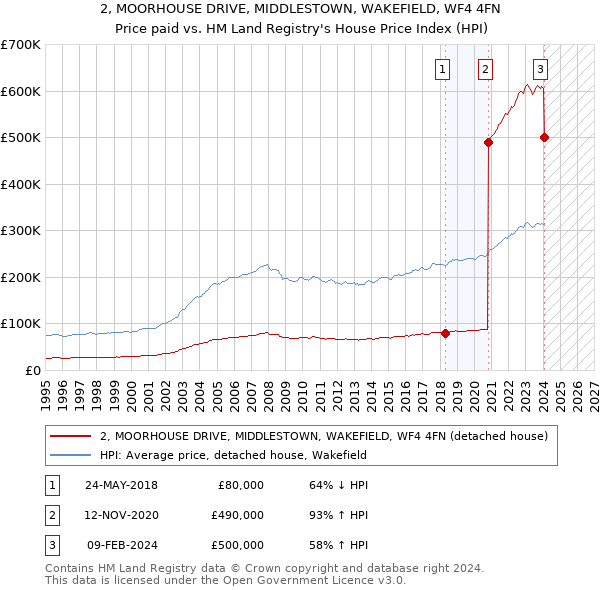 2, MOORHOUSE DRIVE, MIDDLESTOWN, WAKEFIELD, WF4 4FN: Price paid vs HM Land Registry's House Price Index