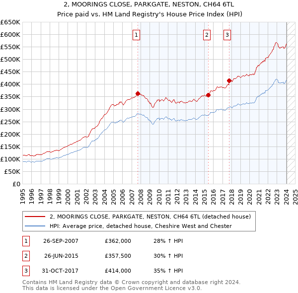2, MOORINGS CLOSE, PARKGATE, NESTON, CH64 6TL: Price paid vs HM Land Registry's House Price Index