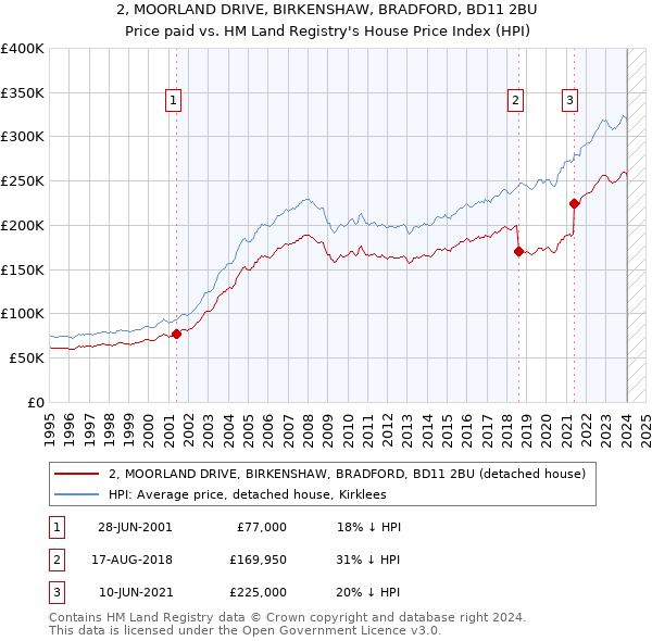 2, MOORLAND DRIVE, BIRKENSHAW, BRADFORD, BD11 2BU: Price paid vs HM Land Registry's House Price Index