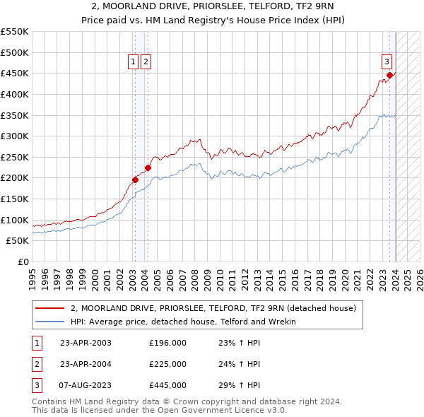 2, MOORLAND DRIVE, PRIORSLEE, TELFORD, TF2 9RN: Price paid vs HM Land Registry's House Price Index