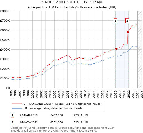 2, MOORLAND GARTH, LEEDS, LS17 6JU: Price paid vs HM Land Registry's House Price Index