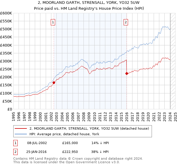 2, MOORLAND GARTH, STRENSALL, YORK, YO32 5UW: Price paid vs HM Land Registry's House Price Index