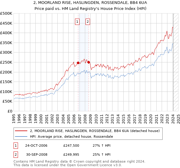 2, MOORLAND RISE, HASLINGDEN, ROSSENDALE, BB4 6UA: Price paid vs HM Land Registry's House Price Index