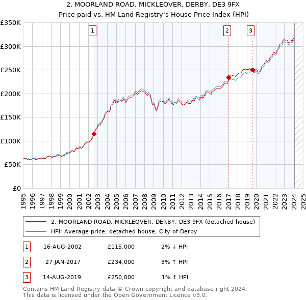 2, MOORLAND ROAD, MICKLEOVER, DERBY, DE3 9FX: Price paid vs HM Land Registry's House Price Index