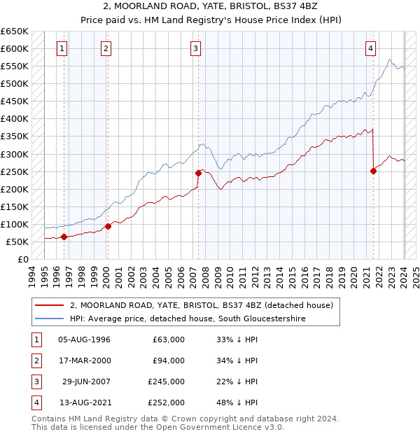 2, MOORLAND ROAD, YATE, BRISTOL, BS37 4BZ: Price paid vs HM Land Registry's House Price Index