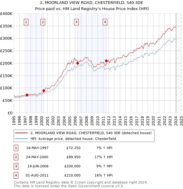 2, MOORLAND VIEW ROAD, CHESTERFIELD, S40 3DE: Price paid vs HM Land Registry's House Price Index