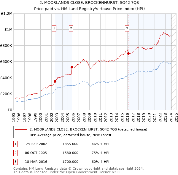 2, MOORLANDS CLOSE, BROCKENHURST, SO42 7QS: Price paid vs HM Land Registry's House Price Index