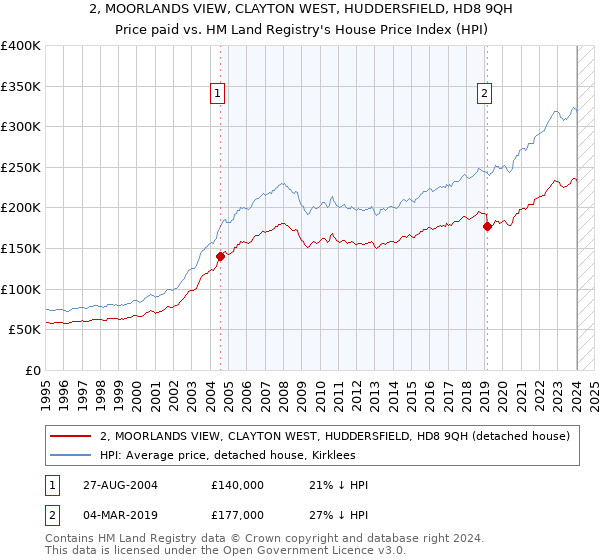 2, MOORLANDS VIEW, CLAYTON WEST, HUDDERSFIELD, HD8 9QH: Price paid vs HM Land Registry's House Price Index