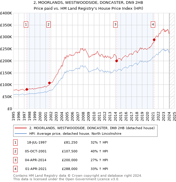 2, MOORLANDS, WESTWOODSIDE, DONCASTER, DN9 2HB: Price paid vs HM Land Registry's House Price Index