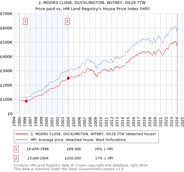 2, MOORS CLOSE, DUCKLINGTON, WITNEY, OX29 7TW: Price paid vs HM Land Registry's House Price Index
