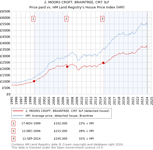 2, MOORS CROFT, BRAINTREE, CM7 3LF: Price paid vs HM Land Registry's House Price Index