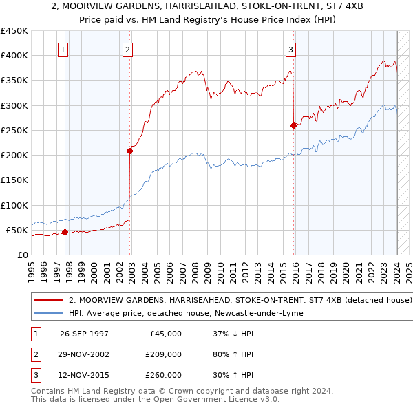 2, MOORVIEW GARDENS, HARRISEAHEAD, STOKE-ON-TRENT, ST7 4XB: Price paid vs HM Land Registry's House Price Index