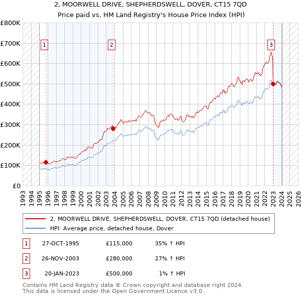 2, MOORWELL DRIVE, SHEPHERDSWELL, DOVER, CT15 7QD: Price paid vs HM Land Registry's House Price Index