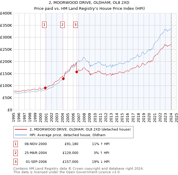 2, MOORWOOD DRIVE, OLDHAM, OL8 2XD: Price paid vs HM Land Registry's House Price Index