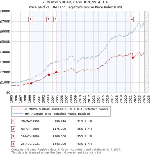 2, MOPSIES ROAD, BASILDON, SS14 1GA: Price paid vs HM Land Registry's House Price Index