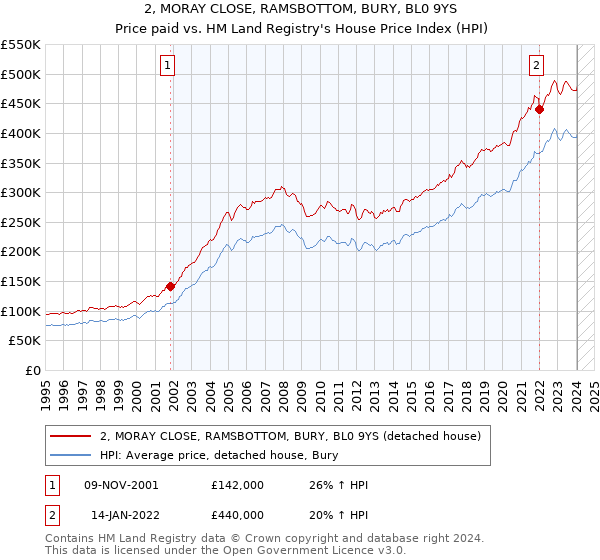 2, MORAY CLOSE, RAMSBOTTOM, BURY, BL0 9YS: Price paid vs HM Land Registry's House Price Index