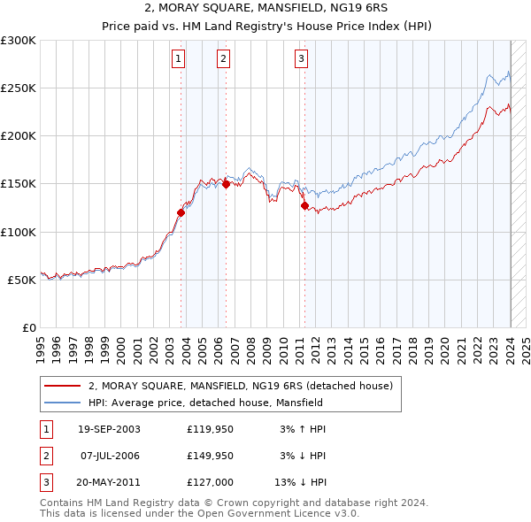 2, MORAY SQUARE, MANSFIELD, NG19 6RS: Price paid vs HM Land Registry's House Price Index