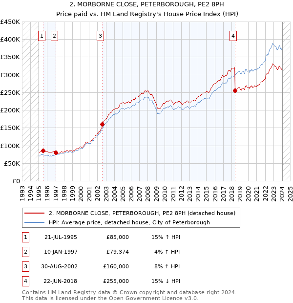 2, MORBORNE CLOSE, PETERBOROUGH, PE2 8PH: Price paid vs HM Land Registry's House Price Index