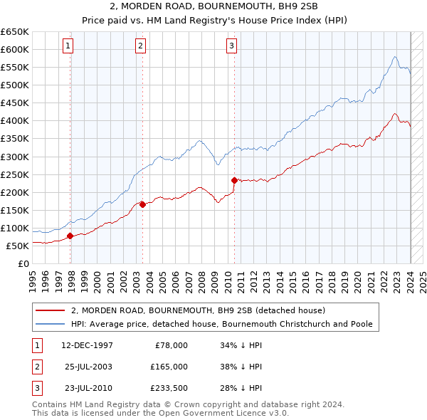 2, MORDEN ROAD, BOURNEMOUTH, BH9 2SB: Price paid vs HM Land Registry's House Price Index