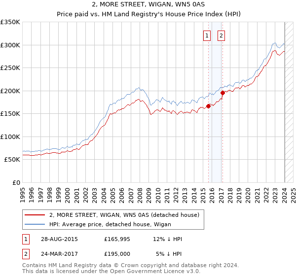 2, MORE STREET, WIGAN, WN5 0AS: Price paid vs HM Land Registry's House Price Index