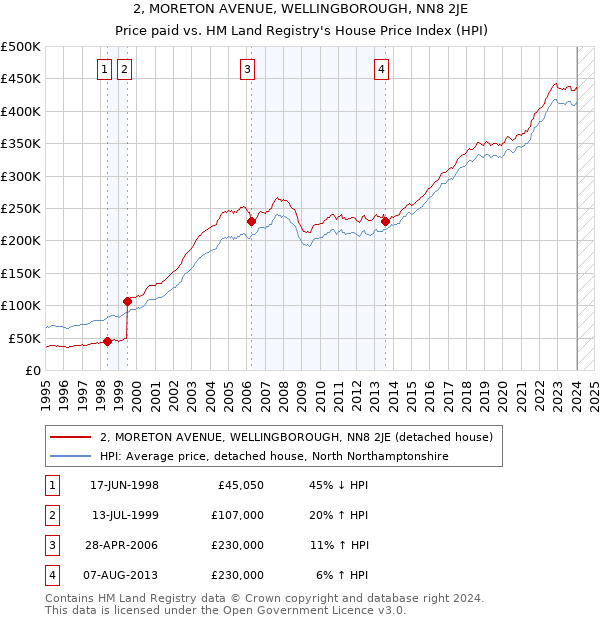 2, MORETON AVENUE, WELLINGBOROUGH, NN8 2JE: Price paid vs HM Land Registry's House Price Index
