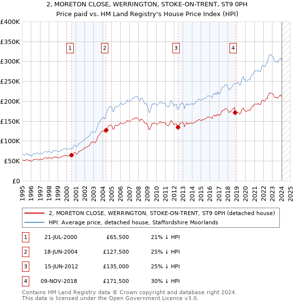 2, MORETON CLOSE, WERRINGTON, STOKE-ON-TRENT, ST9 0PH: Price paid vs HM Land Registry's House Price Index