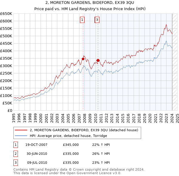 2, MORETON GARDENS, BIDEFORD, EX39 3QU: Price paid vs HM Land Registry's House Price Index