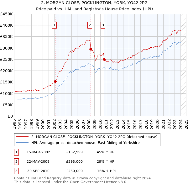 2, MORGAN CLOSE, POCKLINGTON, YORK, YO42 2PG: Price paid vs HM Land Registry's House Price Index