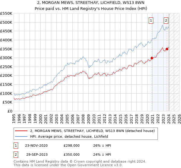 2, MORGAN MEWS, STREETHAY, LICHFIELD, WS13 8WN: Price paid vs HM Land Registry's House Price Index