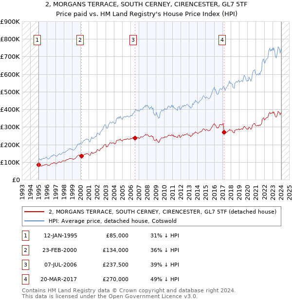 2, MORGANS TERRACE, SOUTH CERNEY, CIRENCESTER, GL7 5TF: Price paid vs HM Land Registry's House Price Index