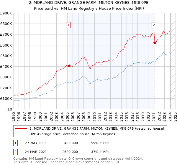 2, MORLAND DRIVE, GRANGE FARM, MILTON KEYNES, MK8 0PB: Price paid vs HM Land Registry's House Price Index