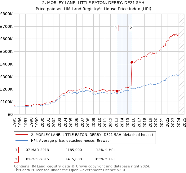 2, MORLEY LANE, LITTLE EATON, DERBY, DE21 5AH: Price paid vs HM Land Registry's House Price Index