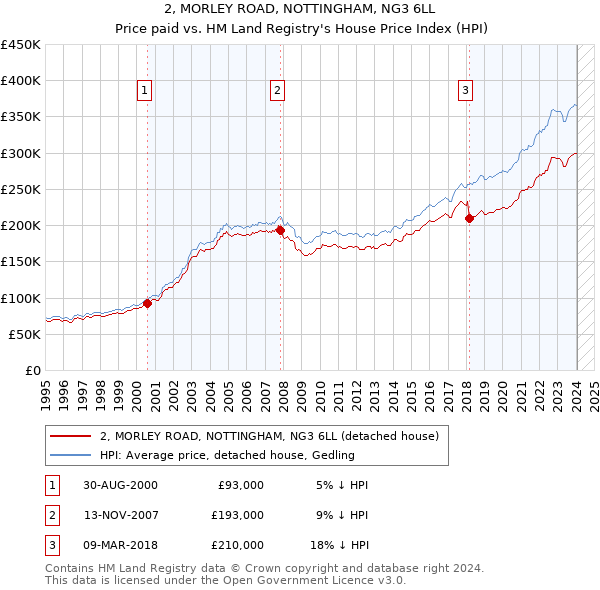 2, MORLEY ROAD, NOTTINGHAM, NG3 6LL: Price paid vs HM Land Registry's House Price Index