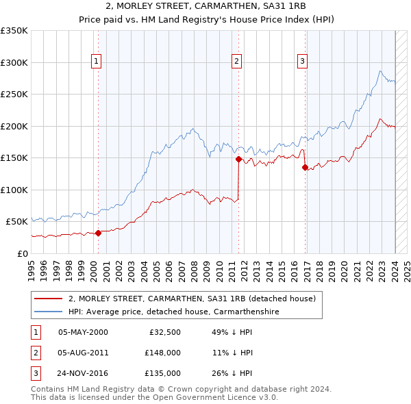 2, MORLEY STREET, CARMARTHEN, SA31 1RB: Price paid vs HM Land Registry's House Price Index