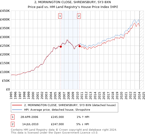 2, MORNINGTON CLOSE, SHREWSBURY, SY3 8XN: Price paid vs HM Land Registry's House Price Index