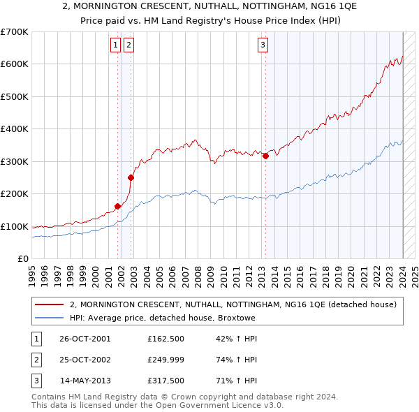 2, MORNINGTON CRESCENT, NUTHALL, NOTTINGHAM, NG16 1QE: Price paid vs HM Land Registry's House Price Index
